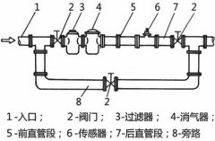 實地操作如何正確更換和安裝流量計？